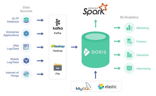 Apache Doris 教育大数据产品的利器与数理教学器材的革新